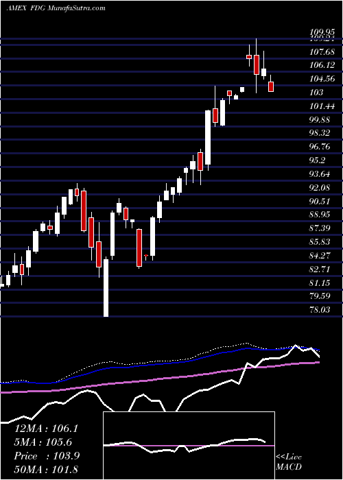  weekly chart AmericanCentury