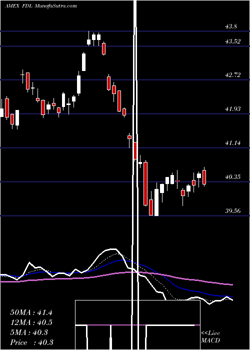  Daily chart MstarDiv