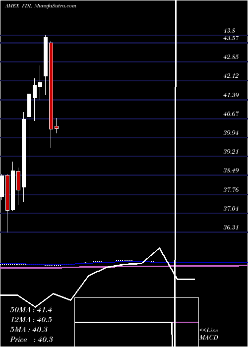  monthly chart MstarDiv