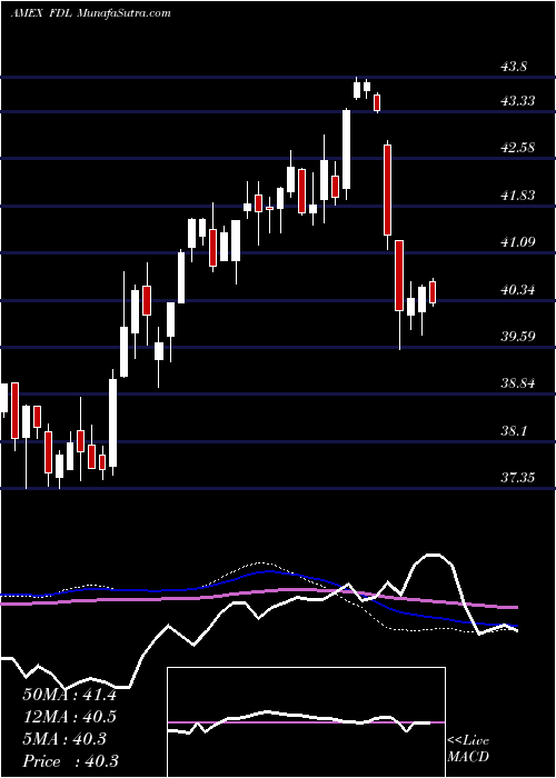  weekly chart MstarDiv