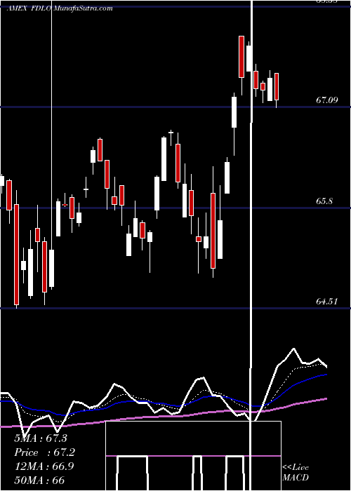  Daily chart FidelityLow