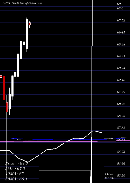  monthly chart FidelityLow