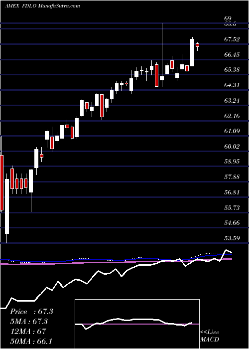 weekly chart FidelityLow