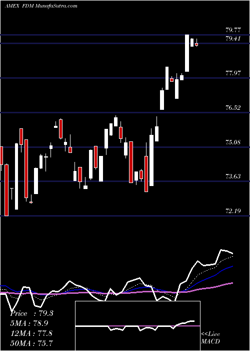  Daily chart DJ Select Microcap First Trust