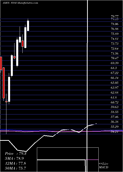  monthly chart DjSelect