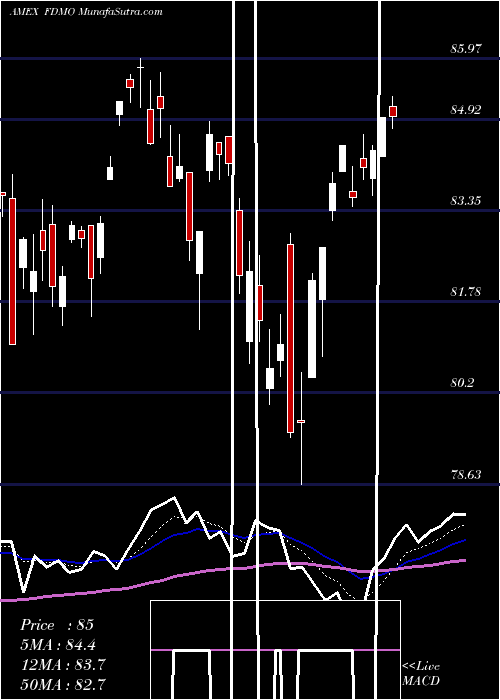  Daily chart FidelityMomentum