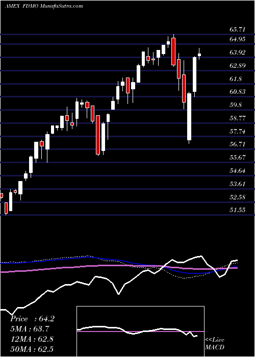  weekly chart FidelityMomentum