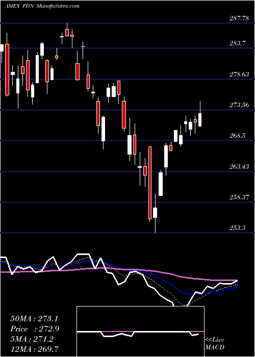 Daily chart DJ Internet Index First Trust