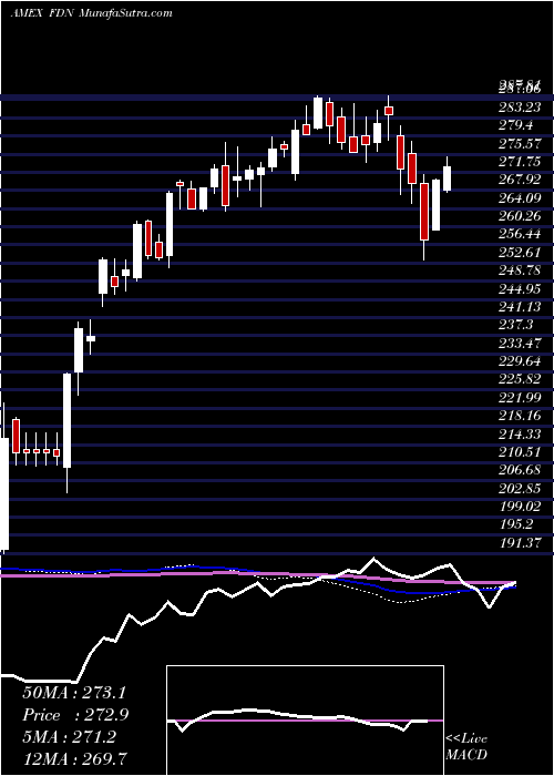  weekly chart DjInternet