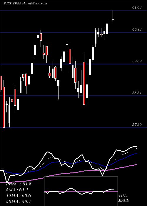  Daily chart FidelityDividend