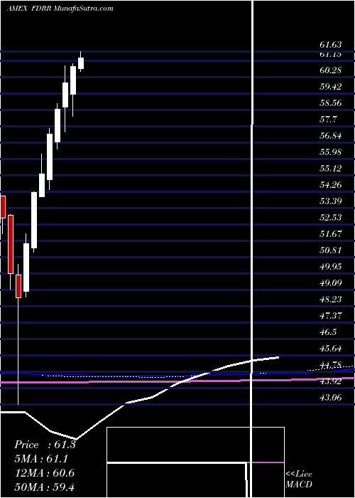  monthly chart FidelityDividend