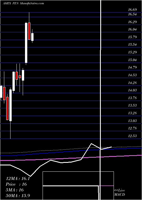  monthly chart EnergyIncome