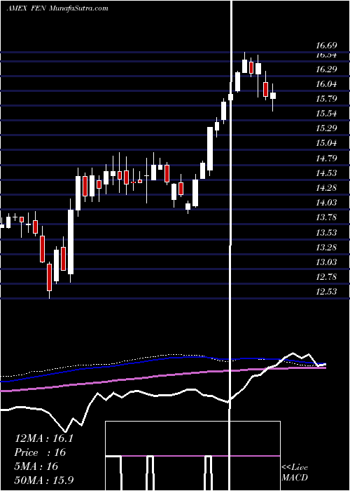  weekly chart EnergyIncome