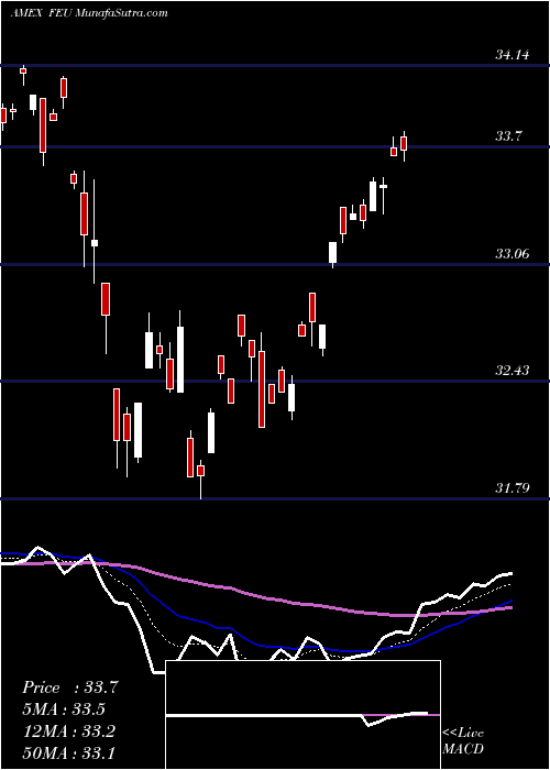  Daily chart SPDR Stoxx Europe 50