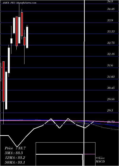  monthly chart SpdrStoxx