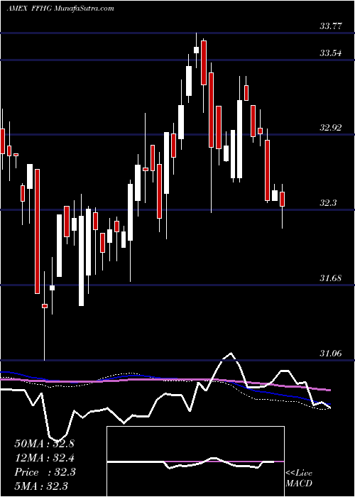  weekly chart FormulaFolios