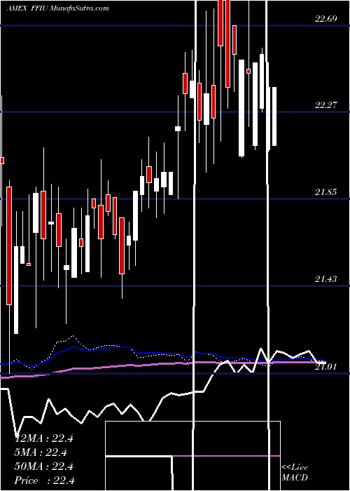  weekly chart FieldstoneUva