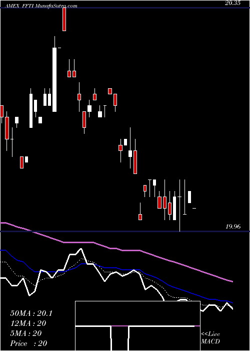  Daily chart FormulaFolios