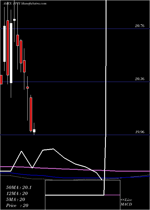  monthly chart FormulaFolios
