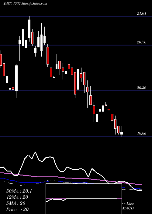  weekly chart FormulaFolios