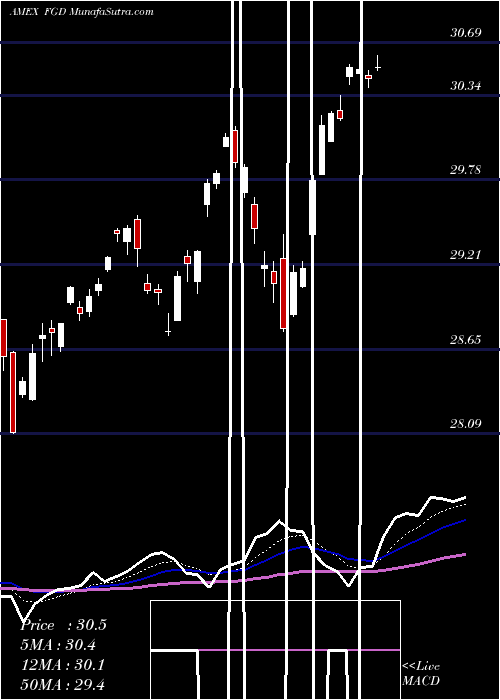  Daily chart DJ Global Select Dividend First Trust