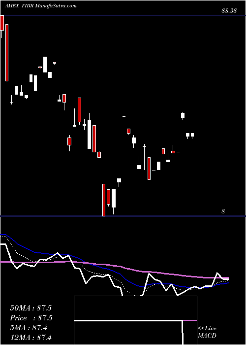  Daily chart IsharesEdge