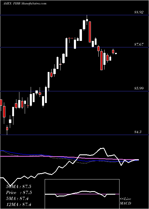  weekly chart IsharesEdge