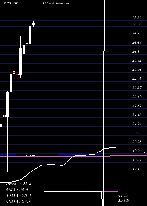  monthly chart FidelityInternational