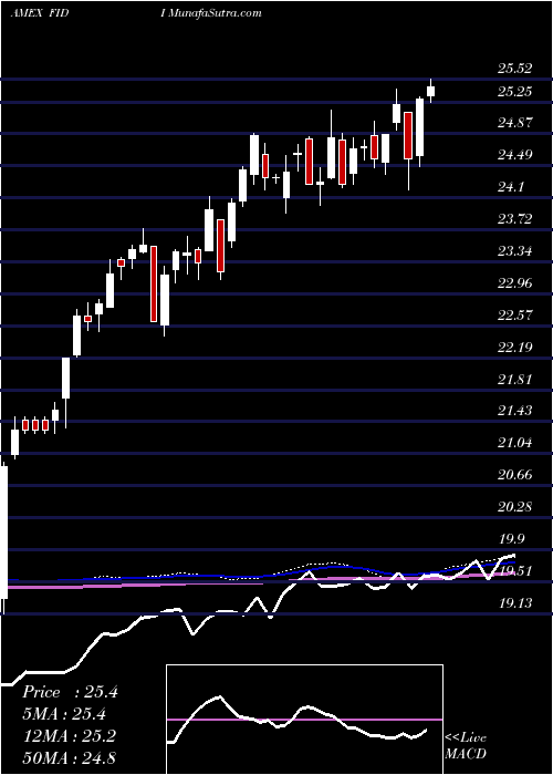  weekly chart FidelityInternational