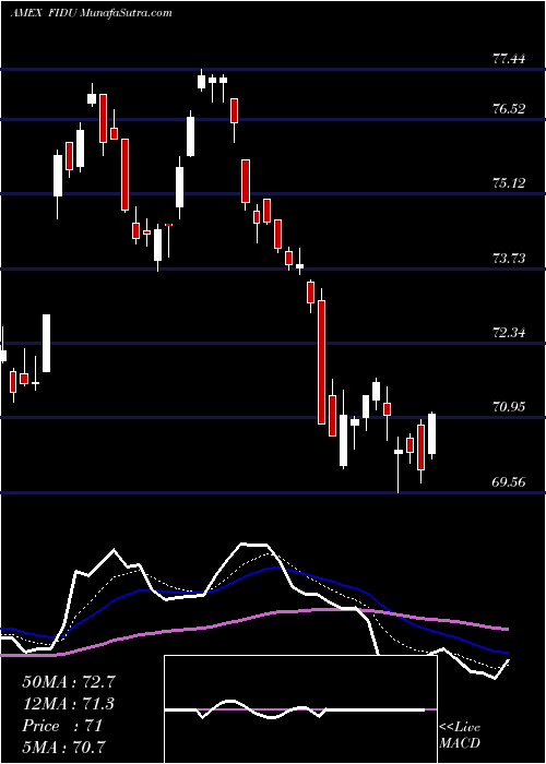  Daily chart Fidelity MSCI Industrials Index