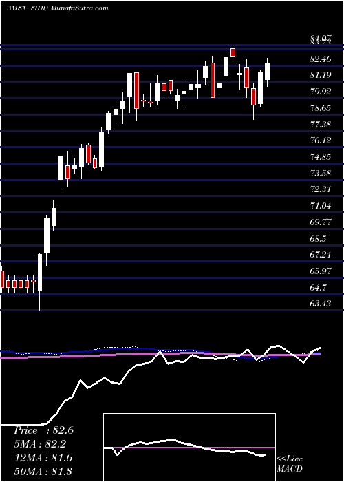  weekly chart FidelityMsci