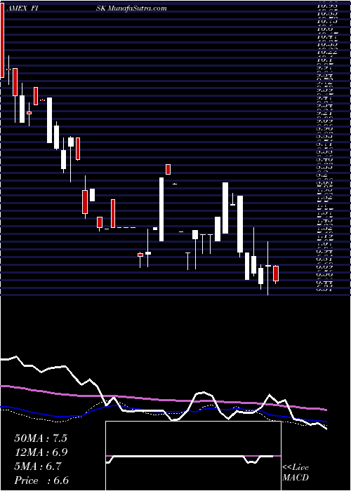  weekly chart EmpireState