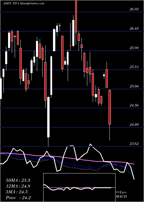  weekly chart FidelityInternational