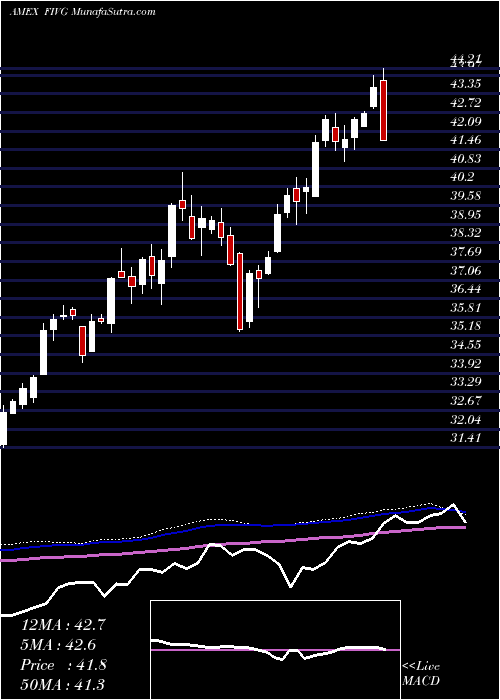  weekly chart DefianceNext