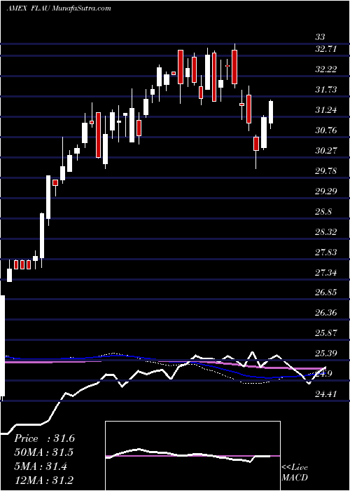  weekly chart AustraliaFranklin