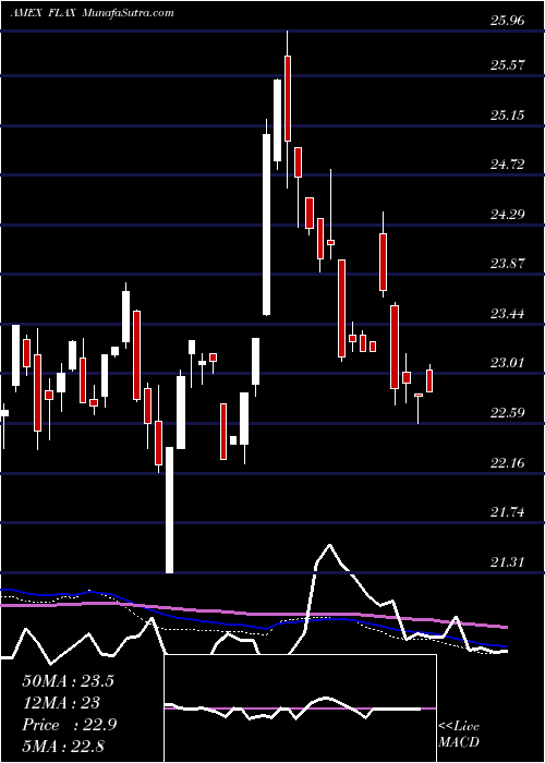  weekly chart FranklinAsia