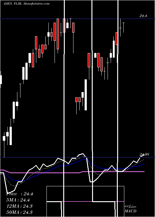  Daily chart FranklinLiberty