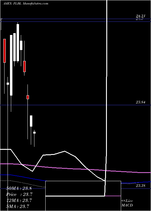  monthly chart FranklinLiberty