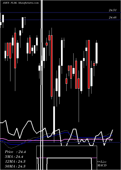  weekly chart FranklinLiberty