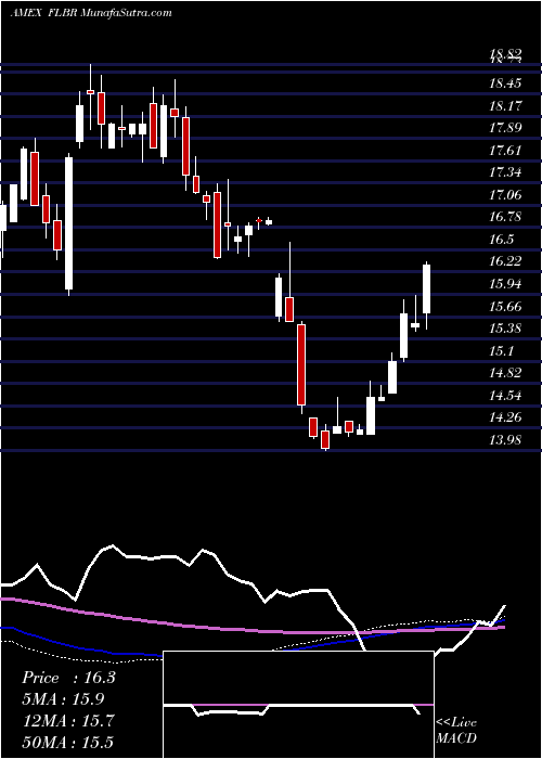  weekly chart BrazilFranklin