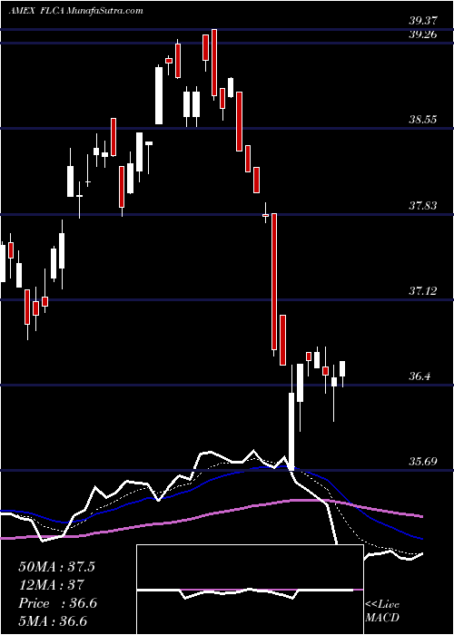  Daily chart CanadaFranklin