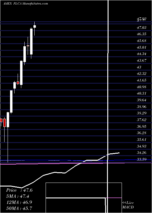  monthly chart CanadaFranklin