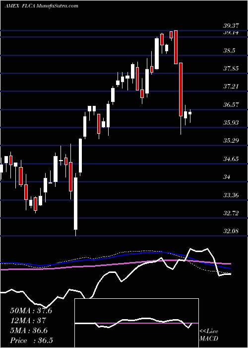  weekly chart CanadaFranklin