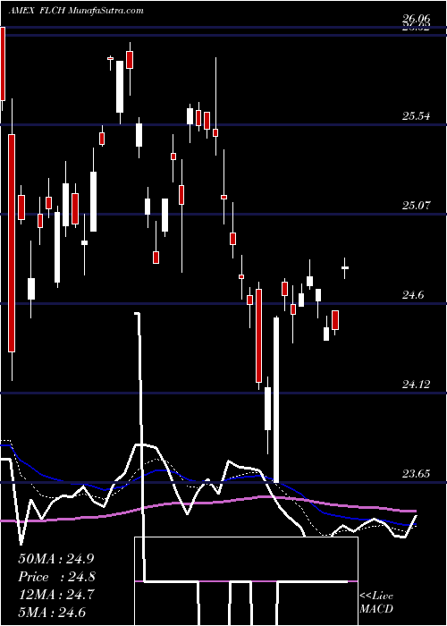  Daily chart China Franklin FTSE ETF