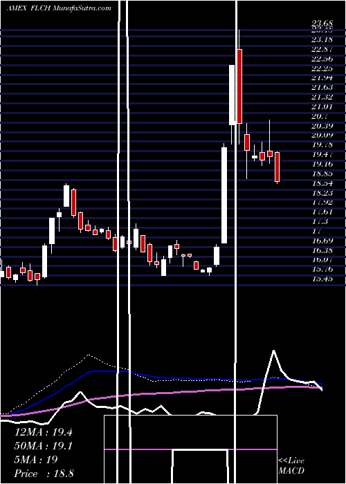  weekly chart ChinaFranklin