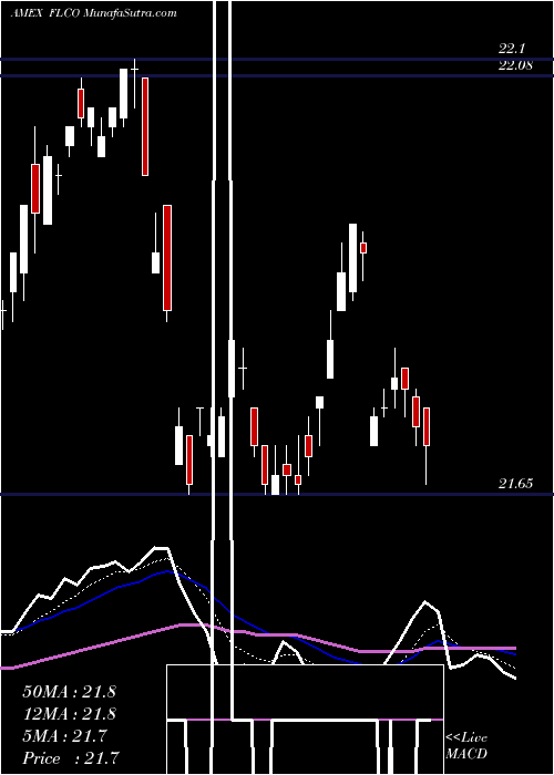  Daily chart LibertyInvestment