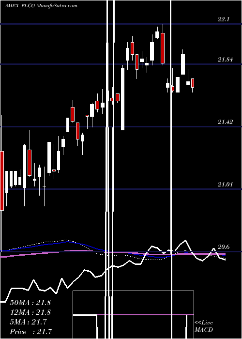  weekly chart LibertyInvestment