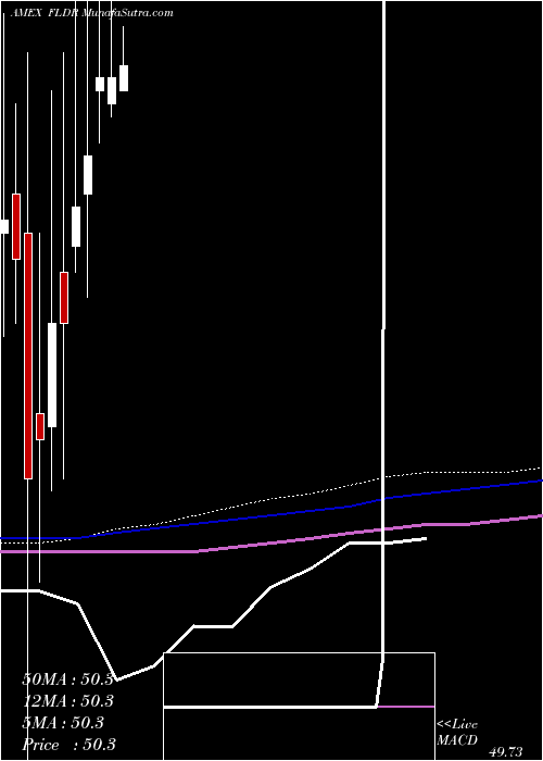  monthly chart FidelityLow