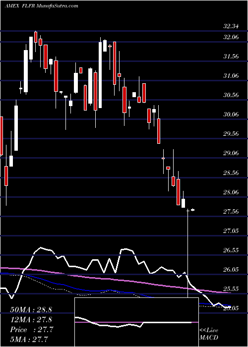  weekly chart FranceFranklin