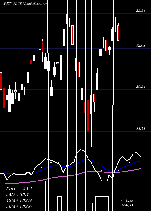 Daily chart United Kingdom Franklin FTSE ETF